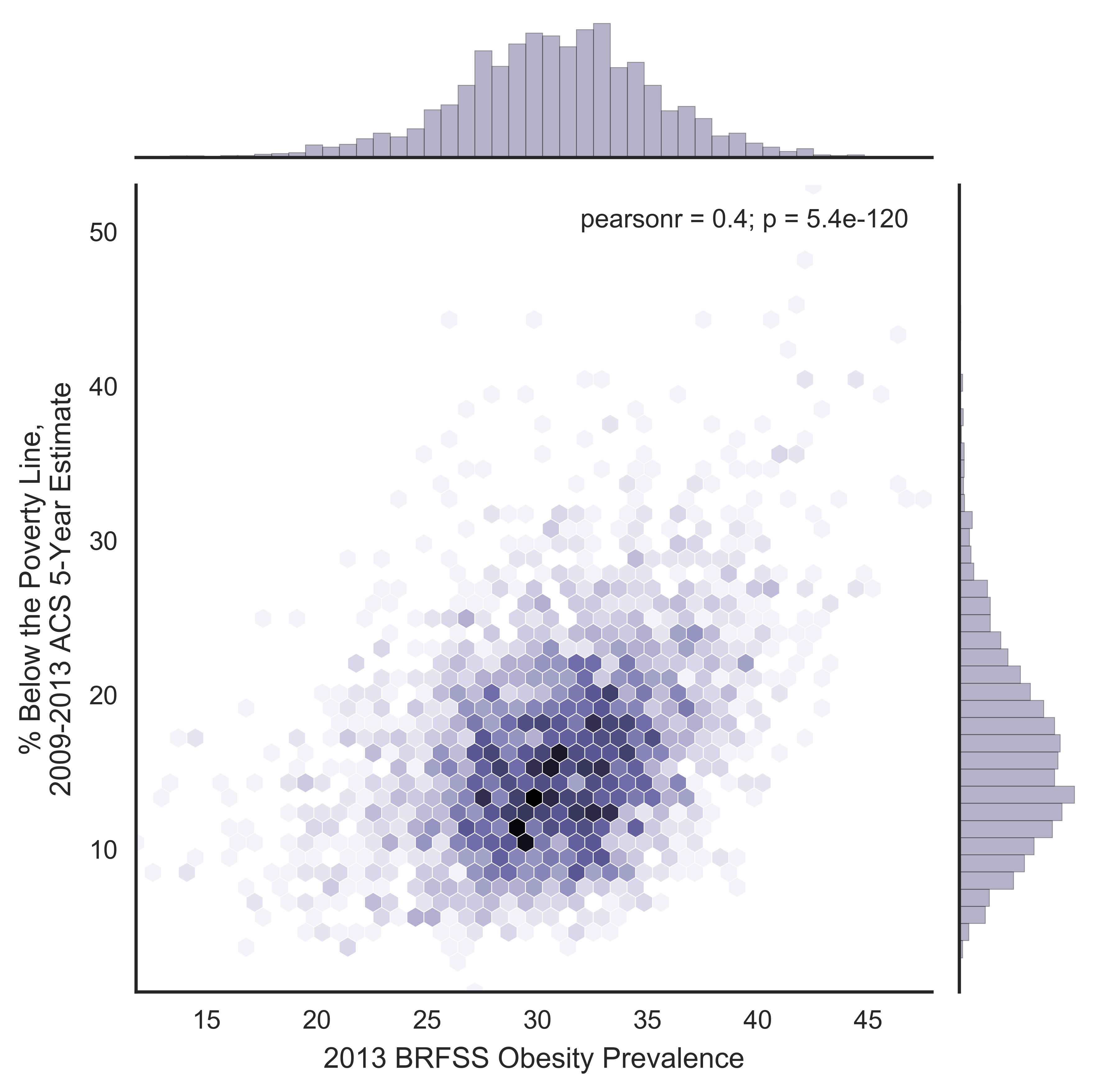 Obesity Prevalence Study